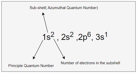 electron configuration for na+